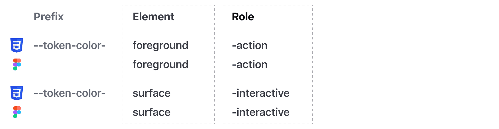 Columns showing how the token name is broken down into a prefix, element, and role